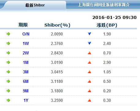 1月25日shibor