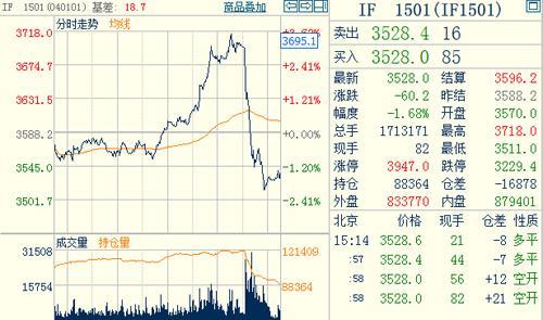 股指期貨1501主力合約 