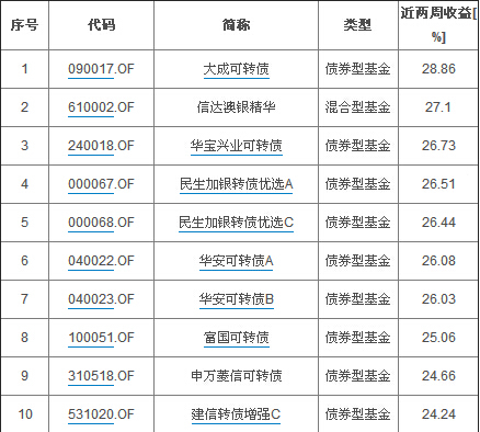 　　數據來源：眾祿基金研究中心 統計時間2014.12.25~2015.1.7