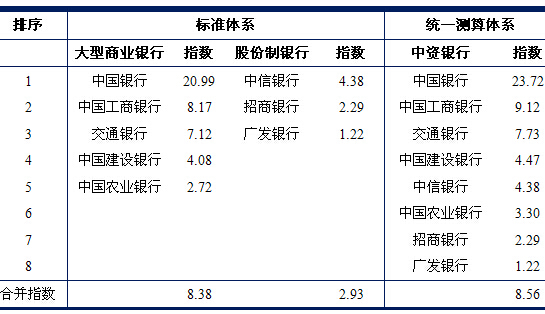 中資銀行國際化