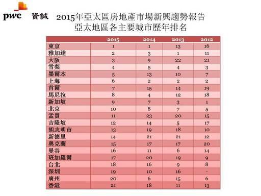 2015年資誠PwC亞太區房地產市場新興趨勢報告 主要城市歷年排名