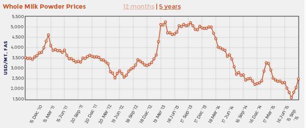 全脂奶粉國際拍賣價近五年來走勢圖　圖片來源：globaldairytrade