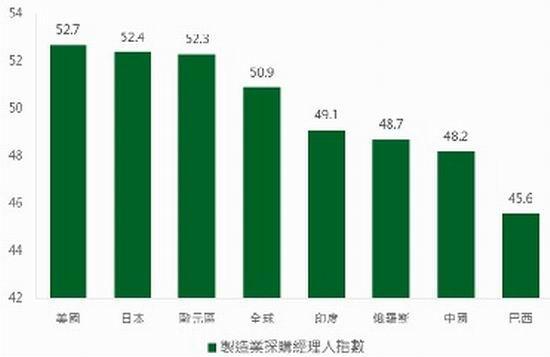 資料來源：Bloomberg，鉅亨網投顧整理；資料日期：2016/1/25。由於資料公佈日期限制，美國、日本、歐元區數據截至2016年一月，其他數據截至2015年十二月。