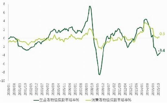 資料來源：Bloomberg，鉅亨網投顧整理；資料日期：2016/1/25。