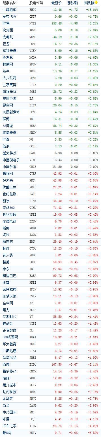 中國概念股周一收盤漲跌互現 一嗨租車大漲16%