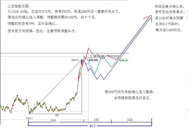 股指波段重要時間點將到