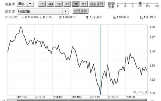 (圖三：美國10年期公債殖利率周K線圖，鉅亨網債券)