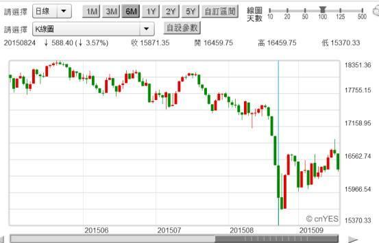 (圖五：道瓊工業股價指數日K線圖，鉅亨網首頁 )