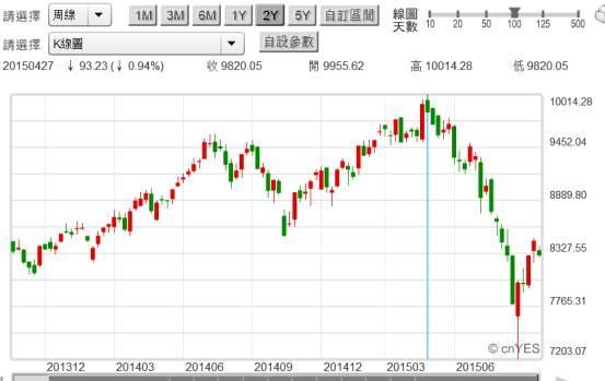 (圖四：台股加權股價指數周K線圖，鉅亨網首頁)