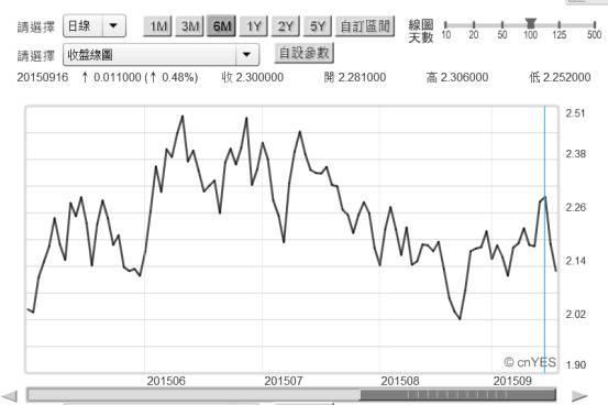 (圖二：美國10年期公債殖利率日曲線圖，鉅亨網首頁)