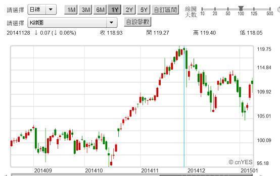 圖三：Apple股價日K線圖，鉅亨網首頁美股