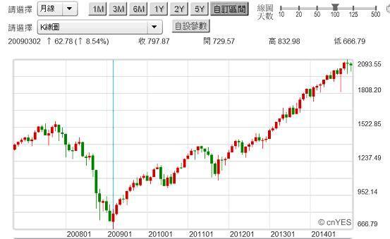 圖七：美股S&P500股價指數月K線圖，鉅亨網首頁