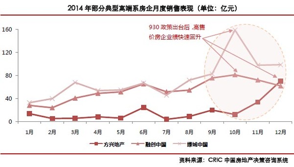 2014年售價最高的20家房企