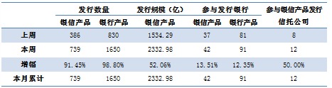 上周共發行739款銀信理財產品 規模增逾五成