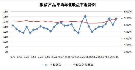 上周共發行739款銀信理財產品 規模增逾五成