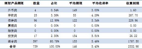 上周共發行739款銀信理財產品 規模增逾五成