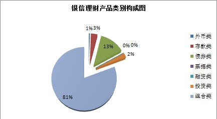 上周共發行739款銀信理財產品 規模增逾五成