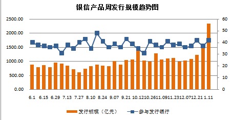 上周共發行739款銀信理財產品 規模增逾五成