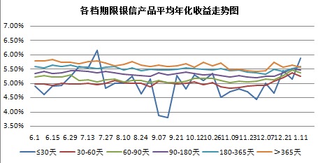 上周共發行739款銀信理財產品 規模增逾五成