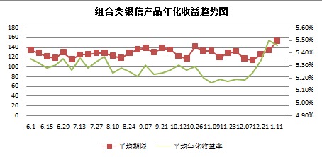 上周共發行739款銀信理財產品 規模增逾五成