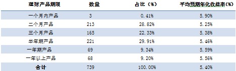 上周共發行739款銀信理財產品 規模增逾五成