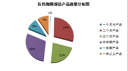 上周共發行739款銀信理財產品 規模增逾五成