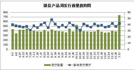 上周共發行739款銀信理財產品 規模增逾五成