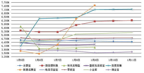 　　主要互聯網理財產品七日年化收益率走勢圖