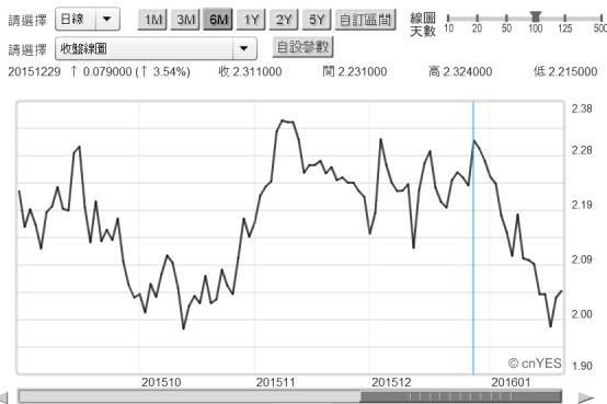 (圖四：美國政府10年期公債殖利率日曲線圖，鉅亨網債券)