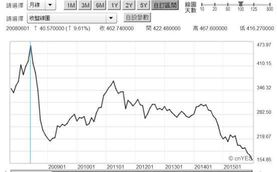 (圖二：TRJ全球商品指數，鉅亨網首頁)