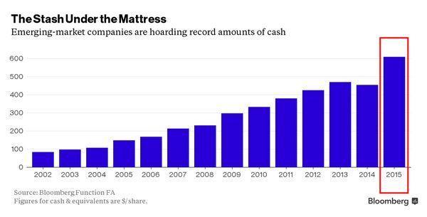 MSCI新興市場指數每股隱含現金量　圖片來源：Bloomberg