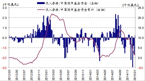 圖表1: 基金資金流向香港/中國股市周度變動和兩年累計量