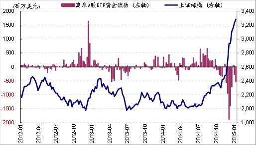 圖表2: 離岸A股ETF資金流動與上證綜合指數