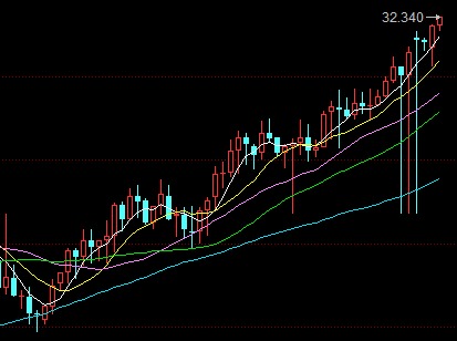 財報力挺促美股大漲 原油超跌反彈幅度再超6%