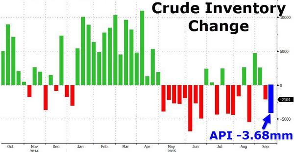 API 原油庫存　圖片來源：Zerohedge