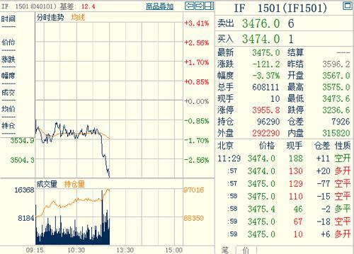 股指期貨1501主力合約 