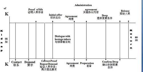 典型的綁架事件流程
