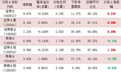 今天最遠的距離是你買了證券b 我卻買了券商b級