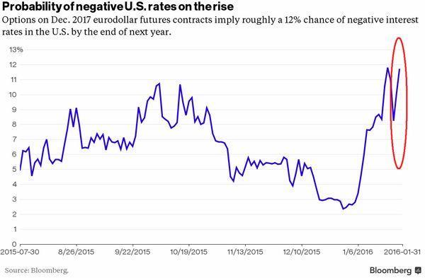 市場對賭 Fed 2017 年底實施負利率機率達12%　圖片來源：Bloomberg