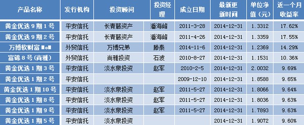 用益信托型陽光私募周評：僅44個跑贏滬深300