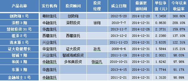 用益信托型陽光私募周評：僅44個跑贏滬深300