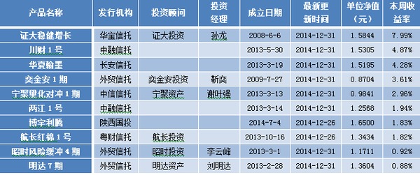 用益信托型陽光私募周評：僅44個跑贏滬深300