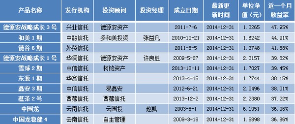 用益信托型陽光私募周評：僅44個跑贏滬深300