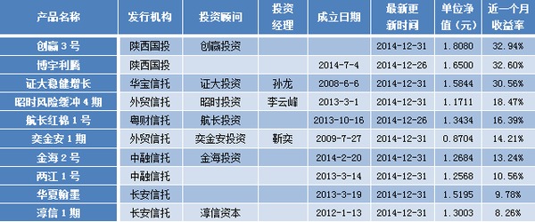 用益信托型陽光私募周評：僅44個跑贏滬深300