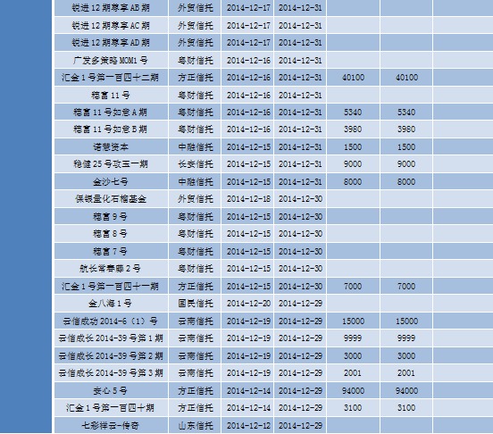 用益信托型陽光私募周評：僅44個跑贏滬深300