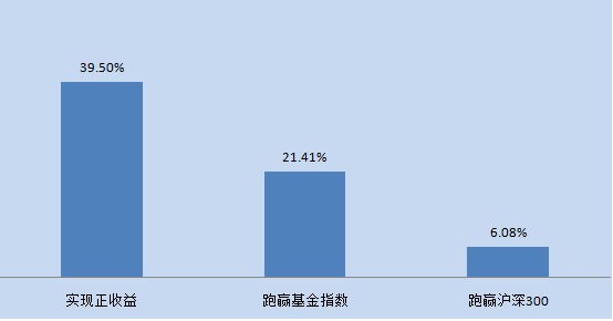 用益信托型陽光私募周評：僅44個跑贏滬深300