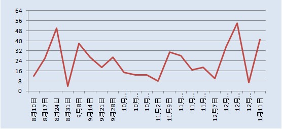 用益信托型陽光私募周評：僅44個跑贏滬深300