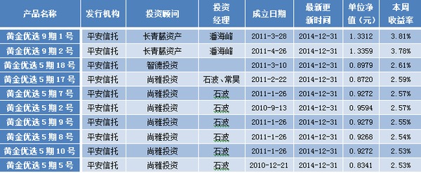 用益信托型陽光私募周評：僅44個跑贏滬深300