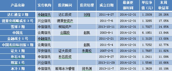 用益信托型陽光私募周評：僅44個跑贏滬深300