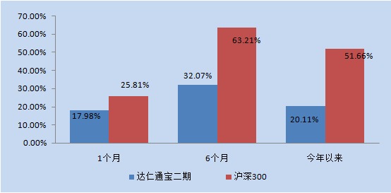 用益信托型陽光私募周評：僅44個跑贏滬深300